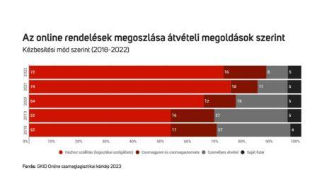 A magyarok egyre inkább elvárják a rugalmas csomagszállítást