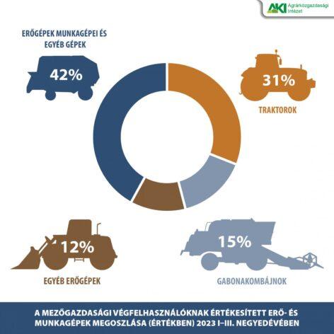 The sale of agricultural machinery decreased, while the turnover of spare parts increased