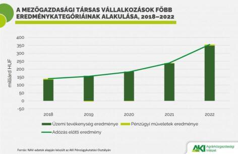 A mezőgazdasági társas vállalkozások adózás előtti eredménye másfélszeresére nőtt 2022-ben