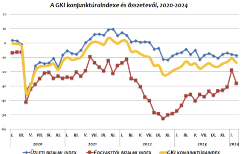 In February, the economic index of GKI decreased by 3 points
