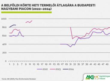A EU-ban csökkent, Magyarországon nőtt a körte termésmennyisége