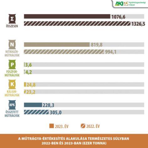 18 percent less fertilizer was sold in 2023