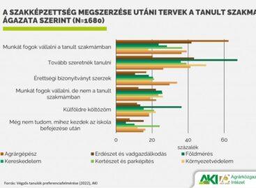 42 percent of students in agricultural vocational training want to find a job in the profession