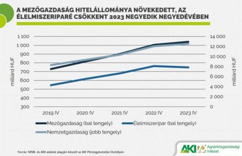 The loan stock of agriculture increased, that of the food industry decreased