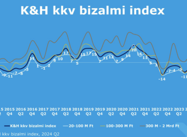 K&H SME confidence index: The SME sector is divided – the bigger ones already see the future positively