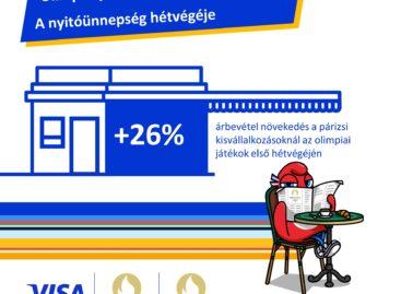 A Visa adatai alapján kiderül, hogyan élénkíti a francia gazdaságot a megnövekedett fogyasztás a 2024-es párizsi olimpiai játékokon