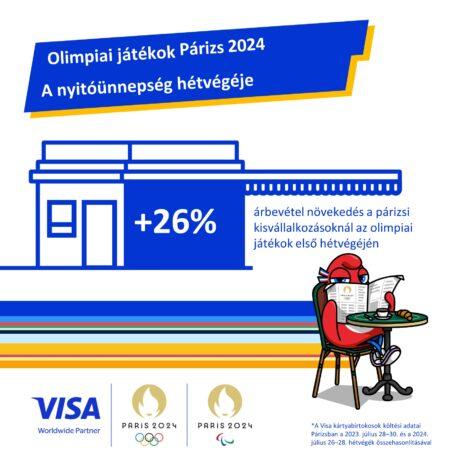 A Visa adatai alapján kiderül, hogyan élénkíti a francia gazdaságot a megnövekedett fogyasztás a 2024-es párizsi olimpiai játékokon