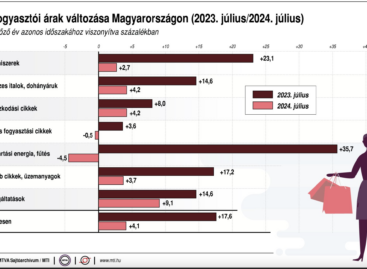 KSH: júliusban 4,1 százalékkal nőttek átlagosan a fogyasztói árak az előző év azonos hónapjához képest