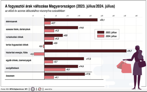 KSH: in July, consumer prices increased by 4.1 percent on average compared to the same month of the previous year