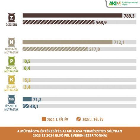 Fertilizer prices fell by almost 37 percent on average