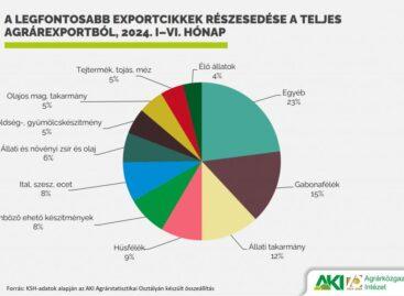 Sales of cereals increased the most