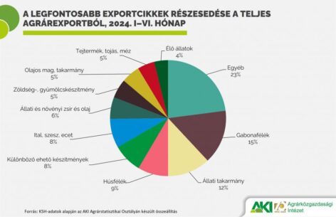 A legnagyobb értékben a gabonafélék árbevétele nőtt