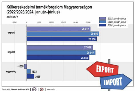 KSH: Az élelmiszerek, italok, dohány kivitelének volumene 8,2 százalékkal nagyobb, a behozatalé 4,0 százalékkal kisebb lett