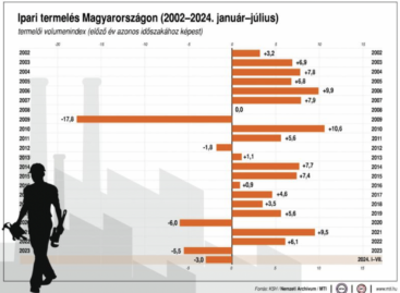 KSH: júliusban 1,3 százalékkal csökkent az ipari termelés