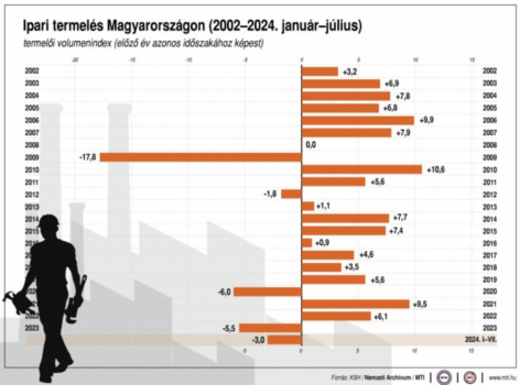 KSH: júliusban 1,3 százalékkal csökkent az ipari termelés