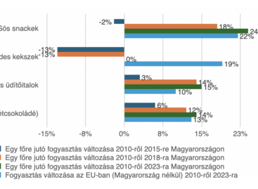 Sikeres volt-e a chipsadó, avagy hogyan lehetne csökkenteni az elhízást Magyarországon?