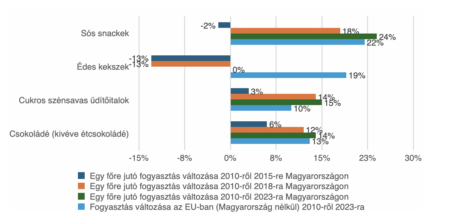 Was the chip tax successful, or how could obesity be reduced in Hungary?