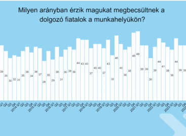 K&H: a magyar fiatalok többé-kevésbé elégedettek a munkahelyükkel