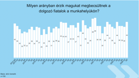 K&H: a magyar fiatalok többé-kevésbé elégedettek a munkahelyükkel