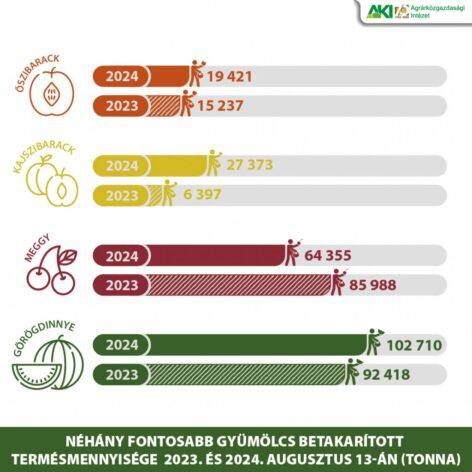 Vegyes eredmények a meggy, kajszi és őszibarack piacán