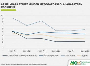 The proportion of non-performing loans in agriculture decreased