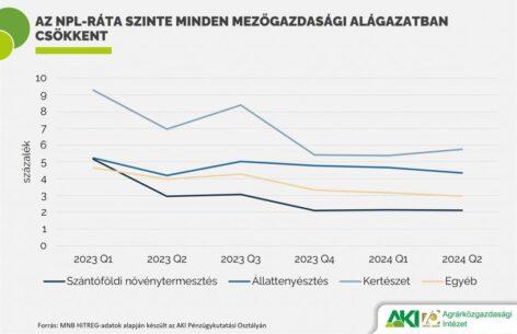 Csökkent a mezőgazdaságban a nemteljesítő hitelek aránya