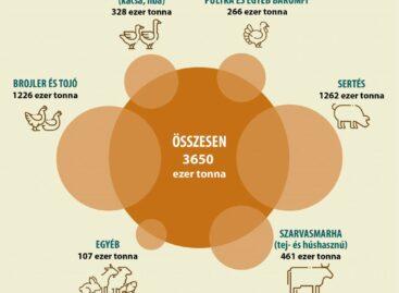 The amount of feed produced for waterfowl increased significantly in 2023