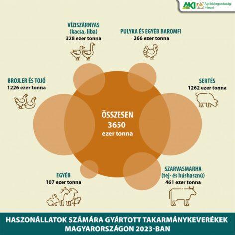 A víziszárnyasoknak gyártott takarmány mennyisége jelentősen nőtt 2023-ban