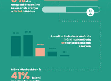 Országszerte széles körben elterjedt az online élelmiszerrendelés