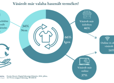 Virágzik a használt termékek piaca