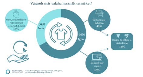 The market for used products is booming