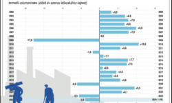 KSH: az ipari termelés 9,5 százalékkal csökkent augusztusban