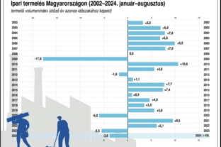 KSH: az ipari termelés 9,5 százalékkal csökkent augusztusban