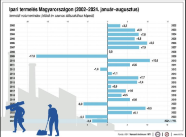 KSH: az ipari termelés 9,5 százalékkal csökkent augusztusban