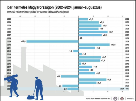 KSH: az ipari termelés 9,5 százalékkal csökkent augusztusban