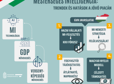 GVH: A mesterséges intelligencia alkalmazása növelheti a magyar vállalkozások versenyképességét