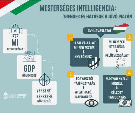 GVH: A mesterséges intelligencia alkalmazása növelheti a magyar vállalkozások versenyképességét