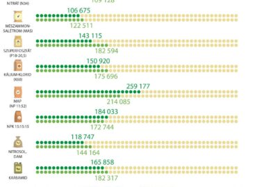 Jelentősen növekedett a műtrágyák iránti kereslet