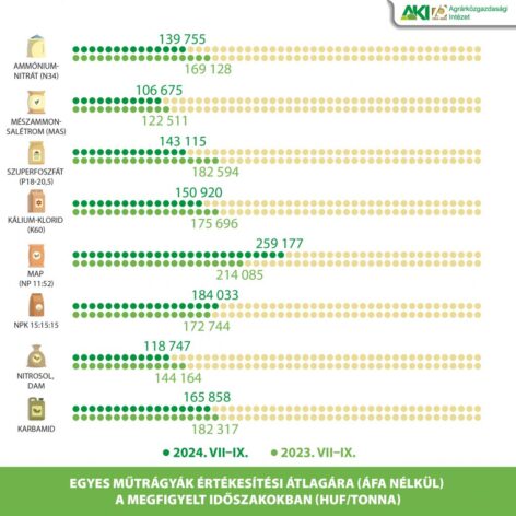 The demand for fertilizers increased significantly