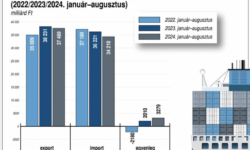 KSH: in August, the product foreign trade surplus was 443 million euros