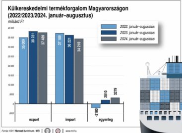 KSH: in August, the product foreign trade surplus was 443 million euros