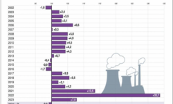 KSH: The sales prices of the food industry rose by 0.9 percent