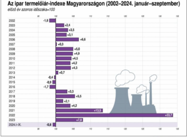 KSH: The sales prices of the food industry rose by 0.9 percent