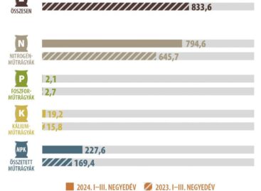 Csaknem 30 százalékkal csökkent a műtrágyák ára