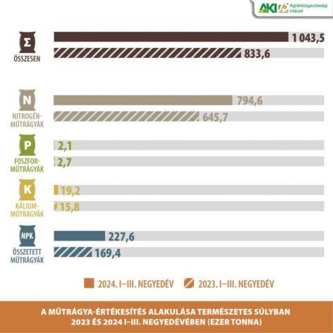 Fertilizer prices fell by almost 30 percent