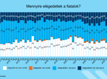 K&H: derűlátóbbak a fiatalok az egy évvel korábbinál