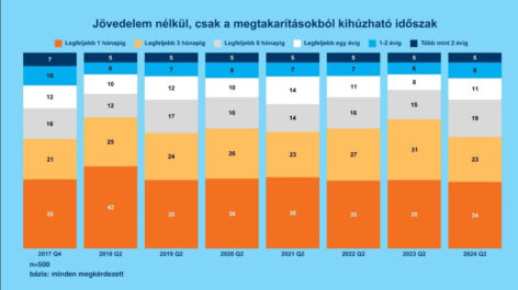 K&H: sokaknál nagyon szorít a cipő