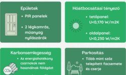 Vállalkozásra szabott csarnokok segítik a KKV-k fejlődését és növekedését