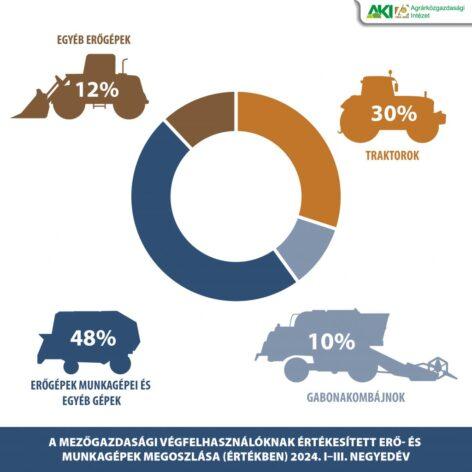 A mezőgazdasági gépberuházások 52 százalékát erőgépekre fordították