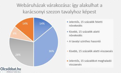 A tavalyinál jóval optimistábbak a webáruházak a karácsonyt illetően